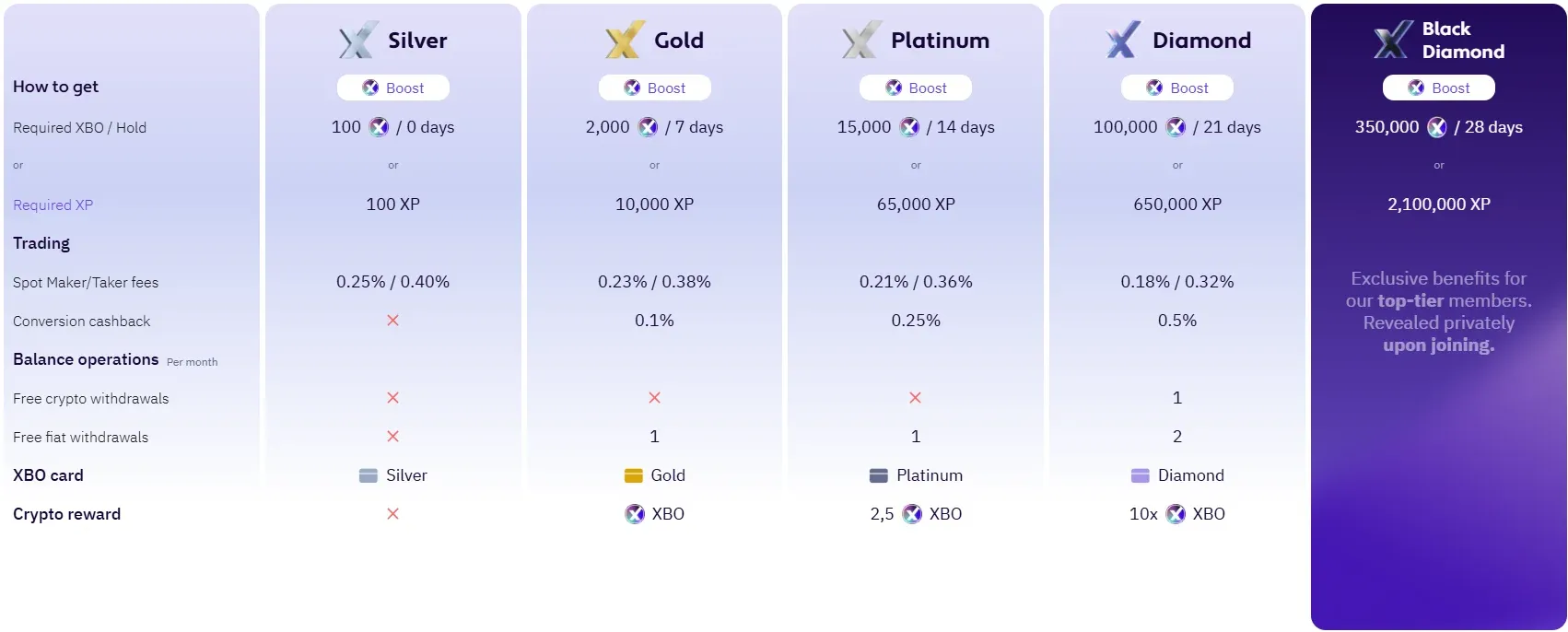 XBO loyalty program tiers and their spot trading maker and taker fees